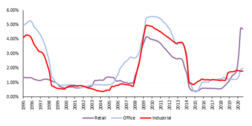 Jll Changing Risk in Australia Industrial Landscape Graph