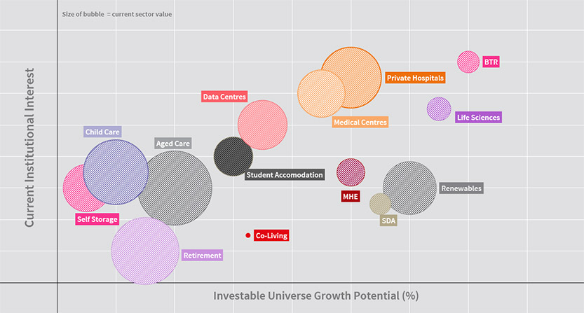 Graph representing current sector value