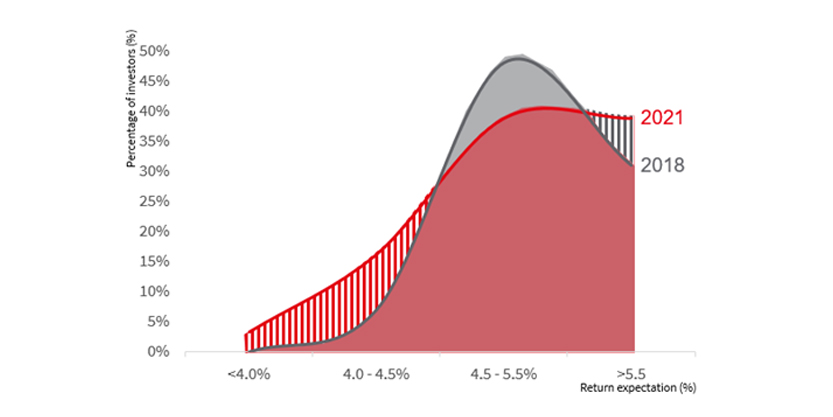 Investors’ Stabilized Return Expectations for Rental Housing Investments, 2018 vs 2021