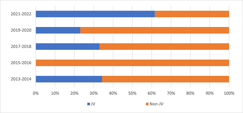 Australia JV share as % of total transaction (>US$500 million) 2013-2022