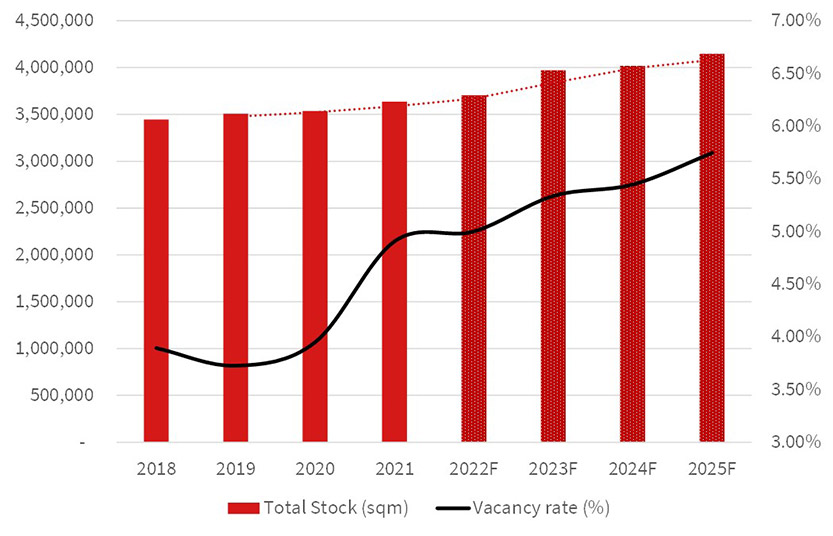 Bangkok prime retail: total stock (sqm) and vacancy rate (%), from 2018 to 2025F