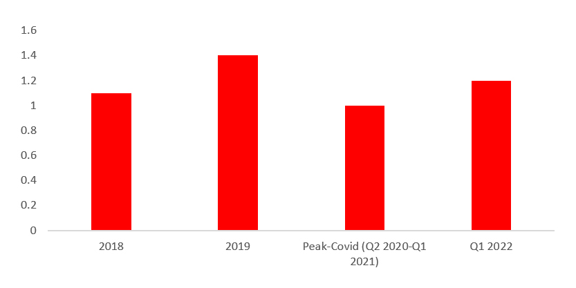 Average Quarterly Gross Leasing Volume (in million sq ft)