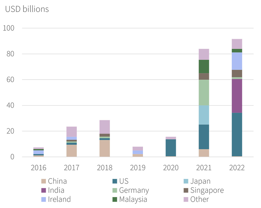 Foreign direct investment (FDI) in the semiconductor industry by destination country, 2016-2022