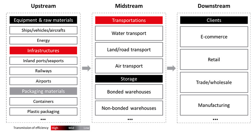 Correlation between port efficiency and the logistics industry