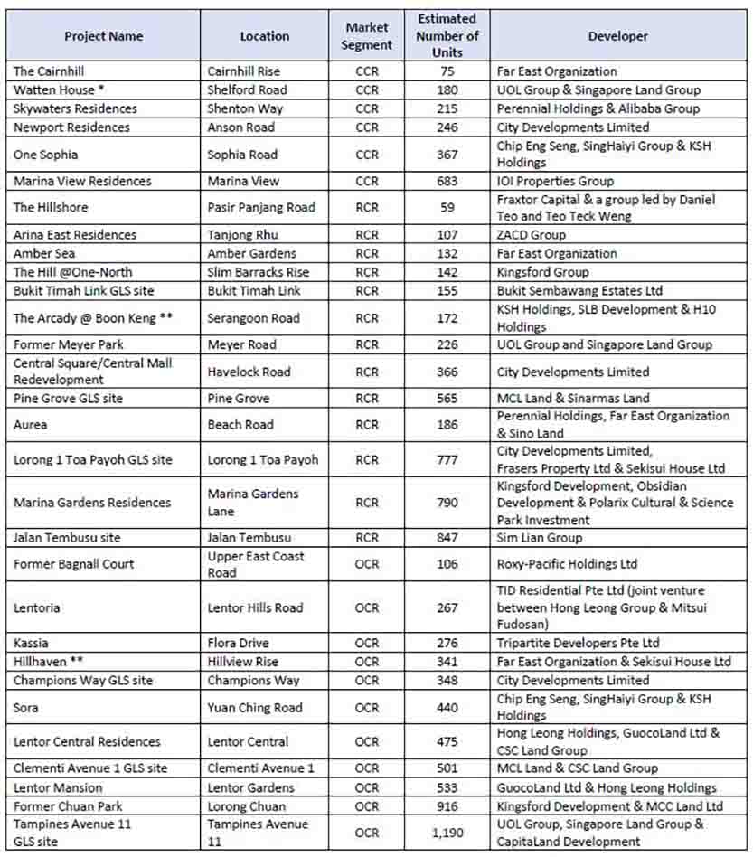 Examples of potential private residential project launches in 2024