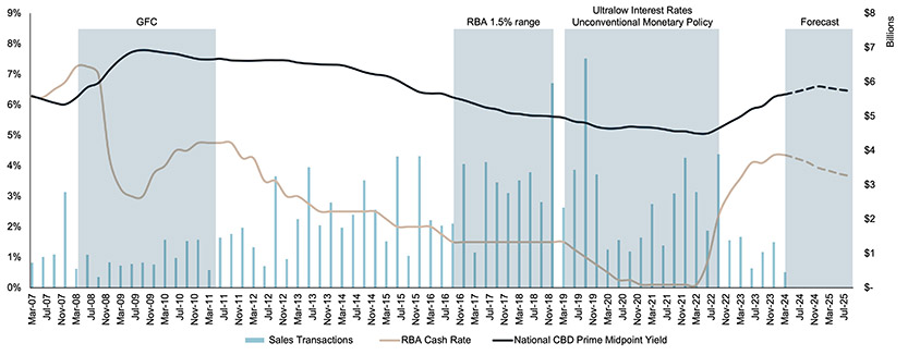 Historical sales transaction over interest rate environment (2007 – 2025)