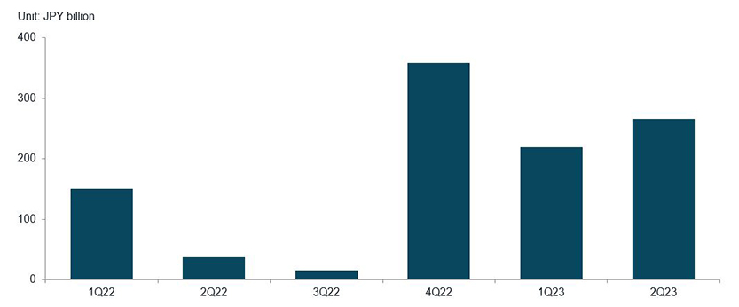 Investment Volume of Japan Logistics Facilities