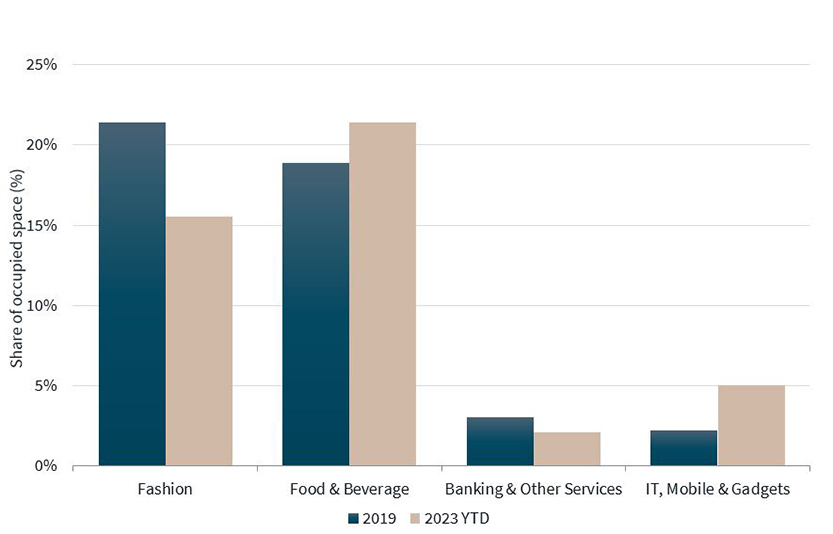 Notable tenant mix evolution in leading prime CBA Bangkok shopping centres, 2019 to 2023 YTD