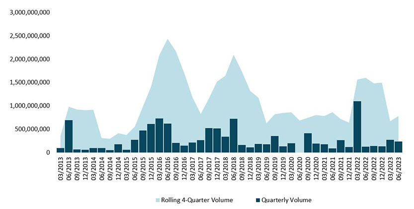 Sales volume transactions (2013 – 1H23) (US$)