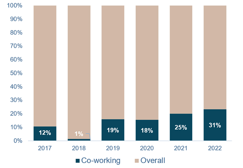 Share of co-working sector in the Gross Leasing Activity of Pune