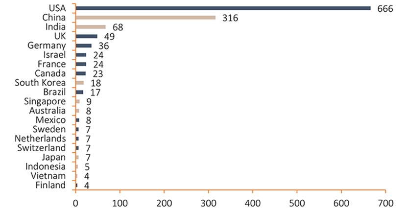 Countries ranked by no. of unicorn companies as of 2022