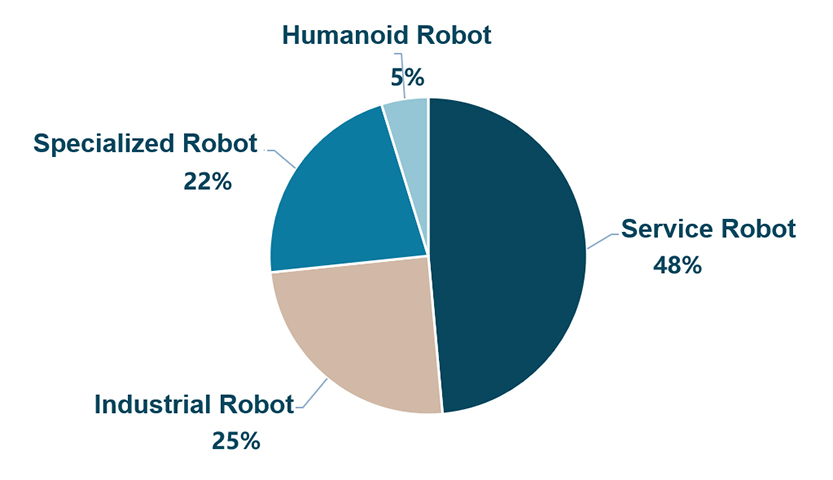 Breakdown of robotics companies operating in real estate by types