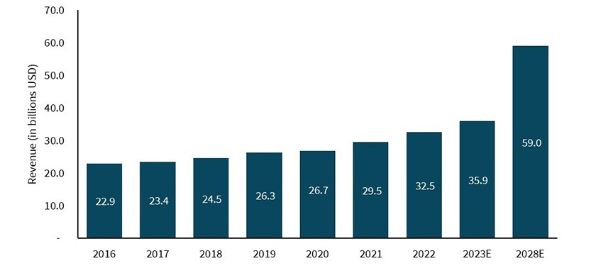 Philippine IT-BPM services industry revenue (2016-2028E)