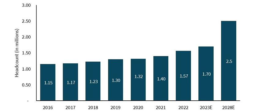 Philippine IT-BPM services industry headcount (2016-2028E)