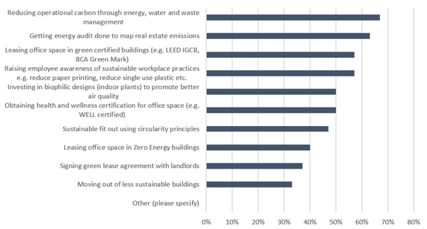 Top 5 sustainability priorities for corporates