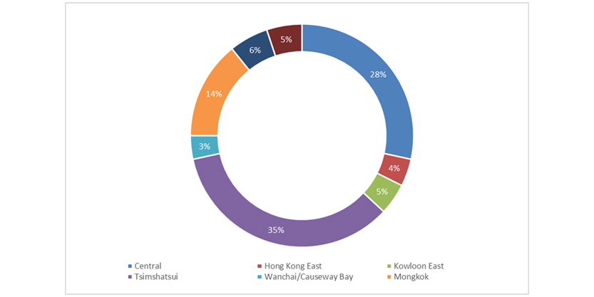 positive outlook for hong kong medical real estate chart 1