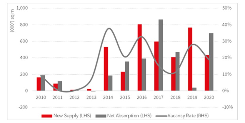 west china logistics market development process graph 2